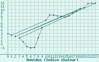 Courbe de l'humidex pour Charlwood