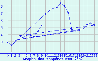 Courbe de tempratures pour Fichtelberg