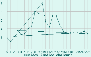 Courbe de l'humidex pour Ventspils