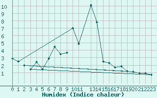 Courbe de l'humidex pour Blasjo