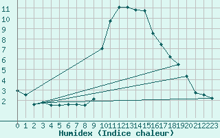 Courbe de l'humidex pour Formigures (66)