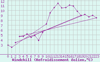 Courbe du refroidissement olien pour Aigle (Sw)