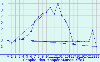 Courbe de tempratures pour Landser (68)