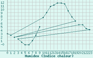 Courbe de l'humidex pour Bergen