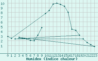 Courbe de l'humidex pour Roc St. Pere (And)