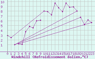 Courbe du refroidissement olien pour Kvamskogen-Jonshogdi 