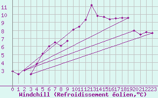 Courbe du refroidissement olien pour Boulmer