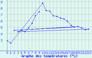 Courbe de tempratures pour Moenichkirchen