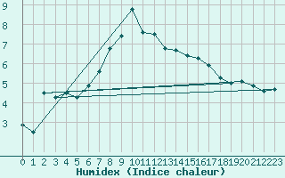 Courbe de l'humidex pour Moenichkirchen