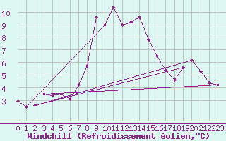 Courbe du refroidissement olien pour Roncesvalles