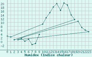 Courbe de l'humidex pour Viso del Marqus