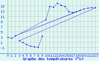 Courbe de tempratures pour Figari (2A)