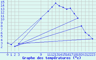 Courbe de tempratures pour Belorado