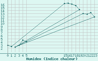 Courbe de l'humidex pour Leign-les-Bois (86)