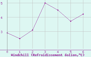 Courbe du refroidissement olien pour Ile Aux Perroquets, Que.