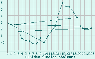 Courbe de l'humidex pour Milford Haven