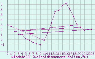 Courbe du refroidissement olien pour Spa - La Sauvenire (Be)