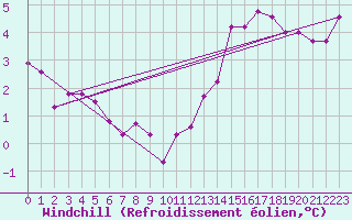Courbe du refroidissement olien pour Trappes (78)