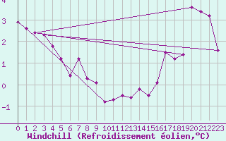 Courbe du refroidissement olien pour Liefrange (Lu)