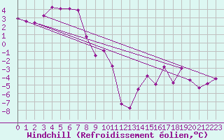 Courbe du refroidissement olien pour Moleson (Sw)