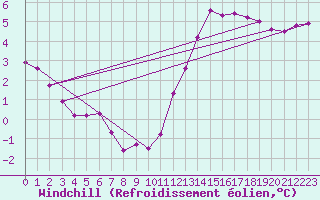 Courbe du refroidissement olien pour Ancey (21)