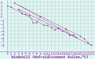 Courbe du refroidissement olien pour Suomussalmi Pesio