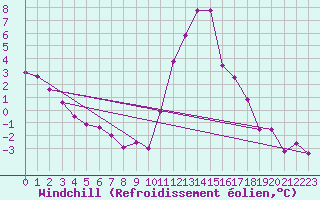Courbe du refroidissement olien pour Bagnres-de-Luchon (31)