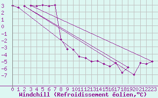 Courbe du refroidissement olien pour Les Eplatures - La Chaux-de-Fonds (Sw)