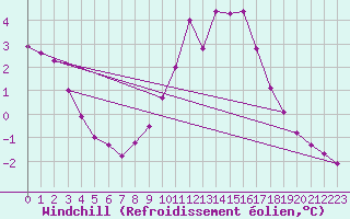 Courbe du refroidissement olien pour Thnes (74)