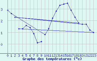 Courbe de tempratures pour Sorcy-Bauthmont (08)