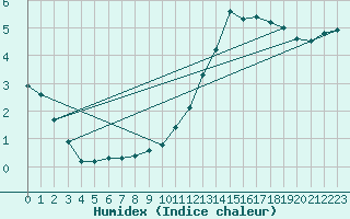 Courbe de l'humidex pour Ancey (21)
