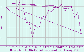 Courbe du refroidissement olien pour Vichy (03)