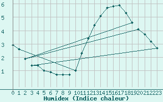 Courbe de l'humidex pour Ile de Groix (56)