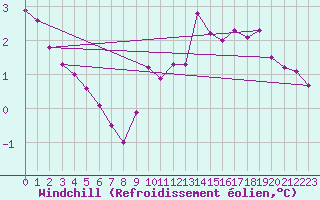 Courbe du refroidissement olien pour Cherbourg (50)