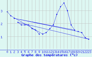 Courbe de tempratures pour Mont-de-Marsan (40)