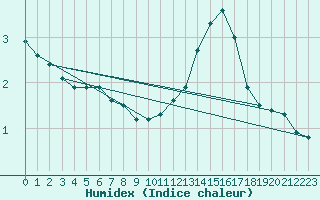 Courbe de l'humidex pour Mont-de-Marsan (40)