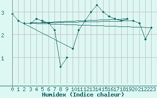 Courbe de l'humidex pour Charleroi (Be)