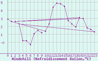 Courbe du refroidissement olien pour Trier-Petrisberg