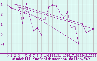Courbe du refroidissement olien pour Montagnier, Bagnes