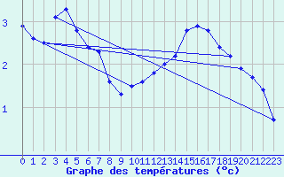 Courbe de tempratures pour Puimisson (34)