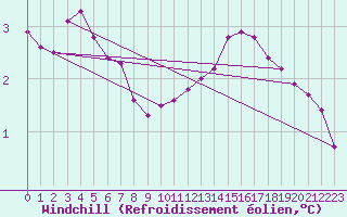 Courbe du refroidissement olien pour Puimisson (34)