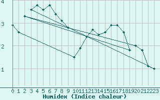 Courbe de l'humidex pour Mont-Aigoual (30)