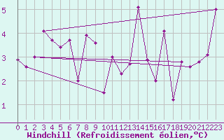 Courbe du refroidissement olien pour Bregenz