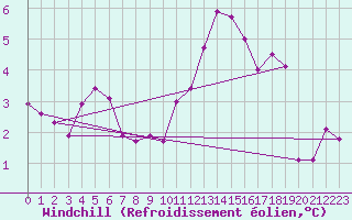 Courbe du refroidissement olien pour Blois (41)