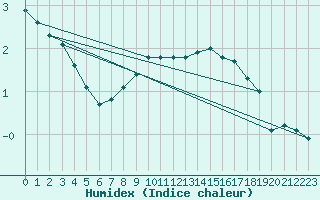 Courbe de l'humidex pour Terespol