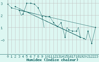 Courbe de l'humidex pour Honningsvag / Valan