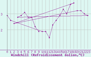 Courbe du refroidissement olien pour Fort-Mahon Plage (80)