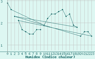 Courbe de l'humidex pour Mont-Aigoual (30)