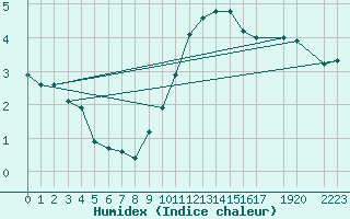 Courbe de l'humidex pour Sint Katelijne-waver (Be)