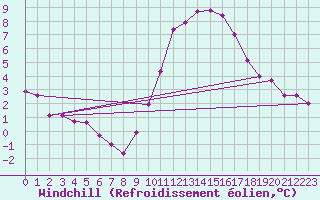 Courbe du refroidissement olien pour Cambrai / Epinoy (62)